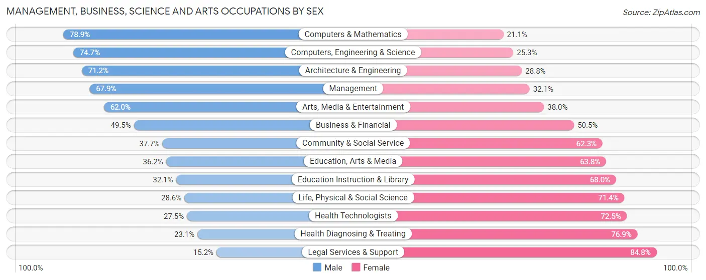 Management, Business, Science and Arts Occupations by Sex in Brushy Creek