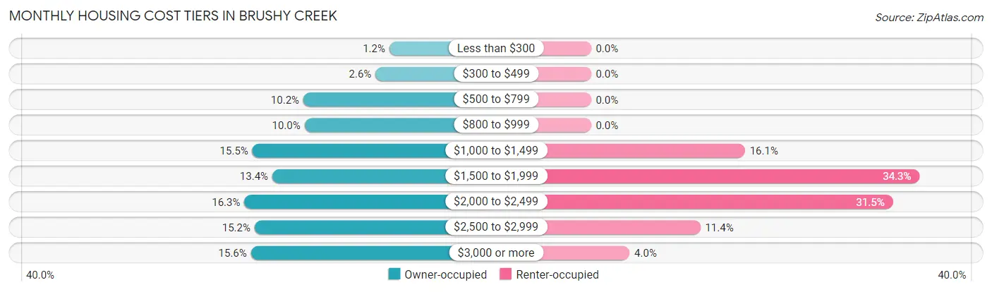 Monthly Housing Cost Tiers in Brushy Creek