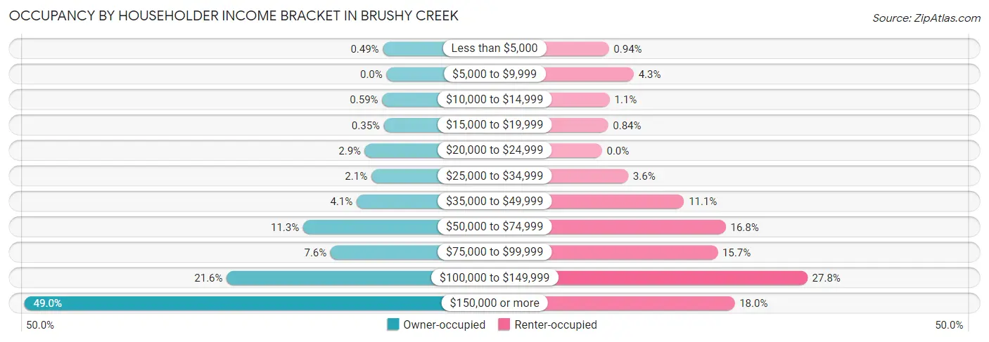 Occupancy by Householder Income Bracket in Brushy Creek