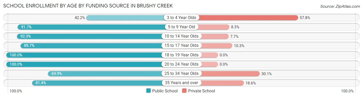 School Enrollment by Age by Funding Source in Brushy Creek