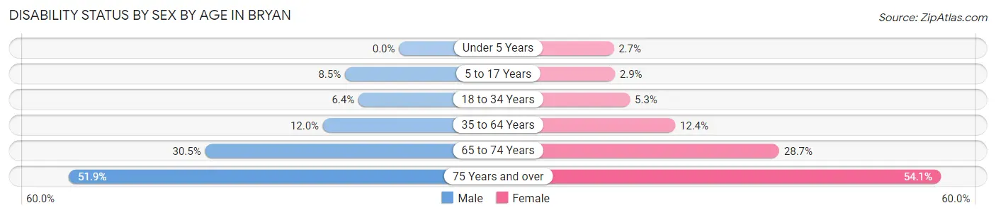 Disability Status by Sex by Age in Bryan