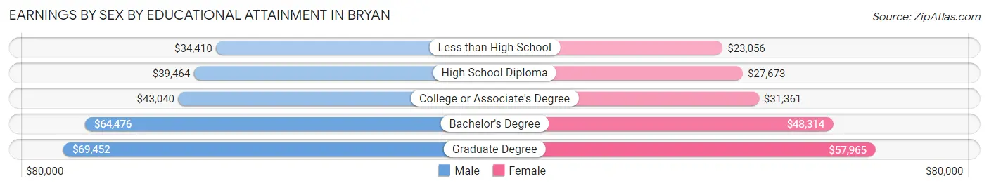 Earnings by Sex by Educational Attainment in Bryan