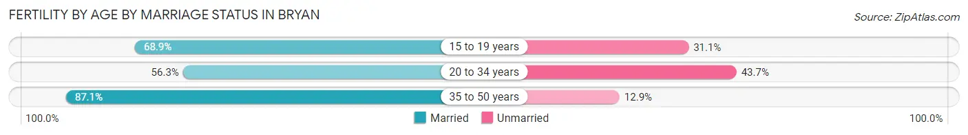 Female Fertility by Age by Marriage Status in Bryan