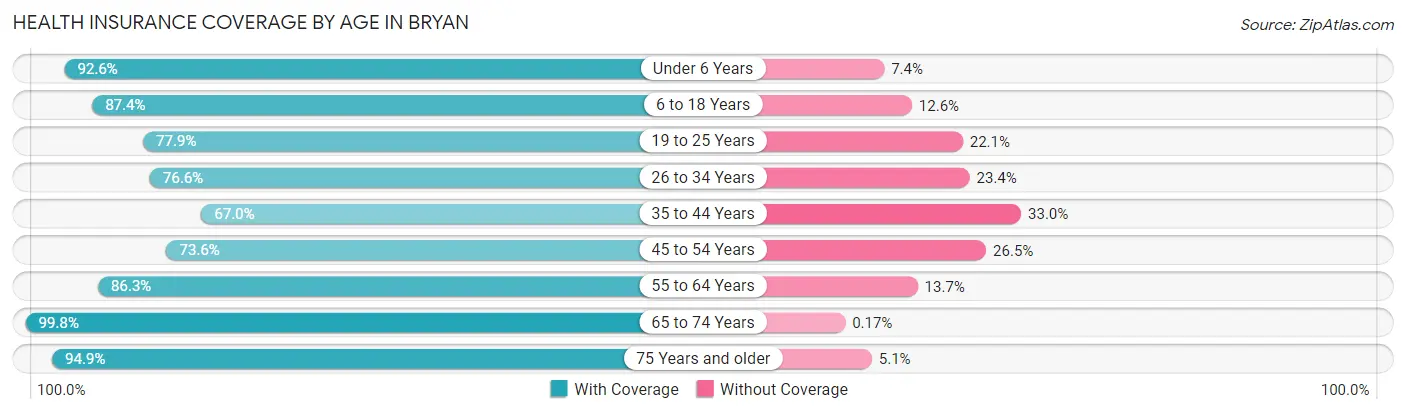 Health Insurance Coverage by Age in Bryan