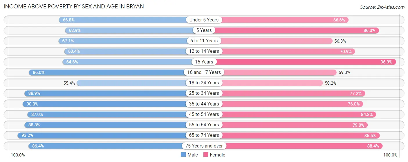 Income Above Poverty by Sex and Age in Bryan