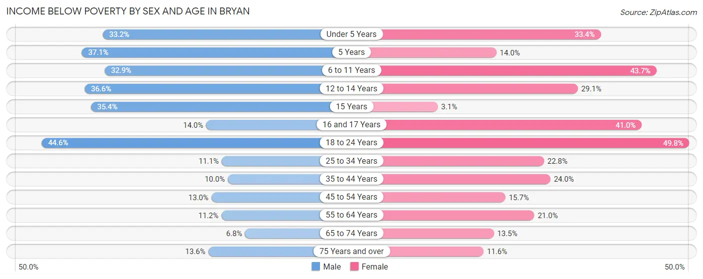 Income Below Poverty by Sex and Age in Bryan