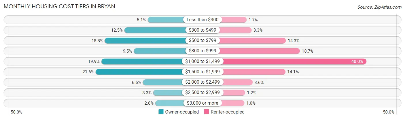 Monthly Housing Cost Tiers in Bryan