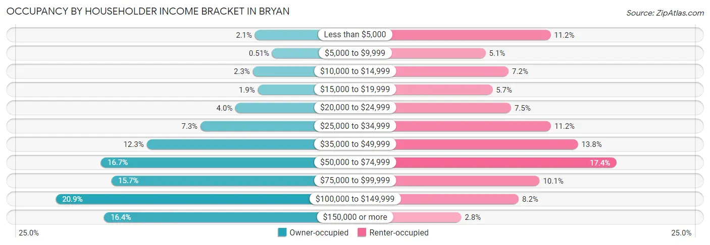Occupancy by Householder Income Bracket in Bryan