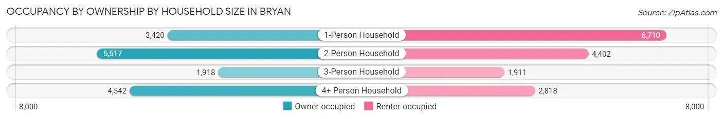 Occupancy by Ownership by Household Size in Bryan