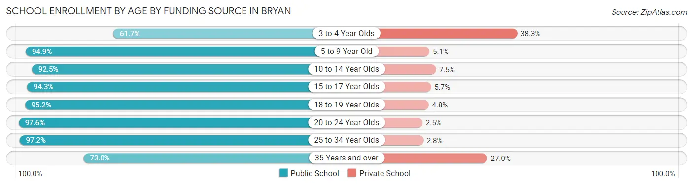 School Enrollment by Age by Funding Source in Bryan