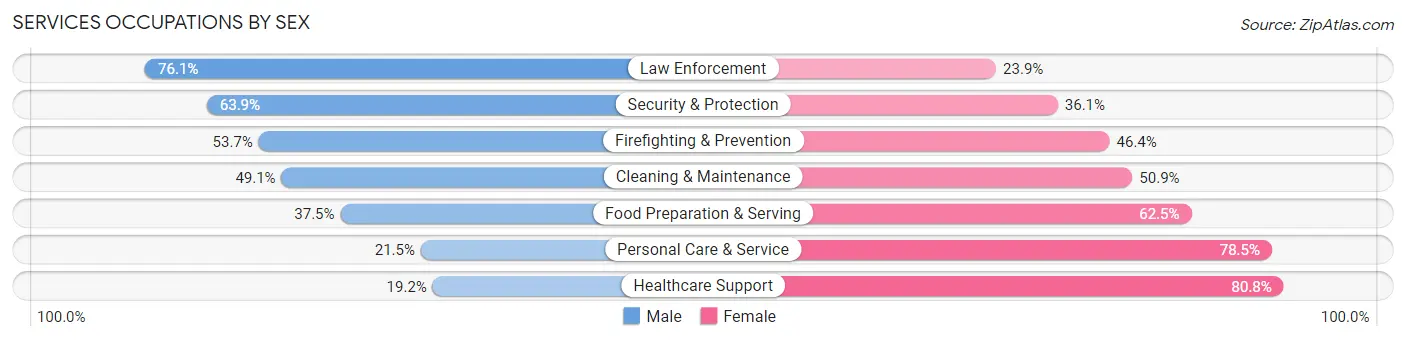 Services Occupations by Sex in Bryan