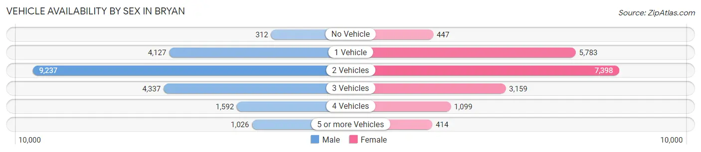 Vehicle Availability by Sex in Bryan