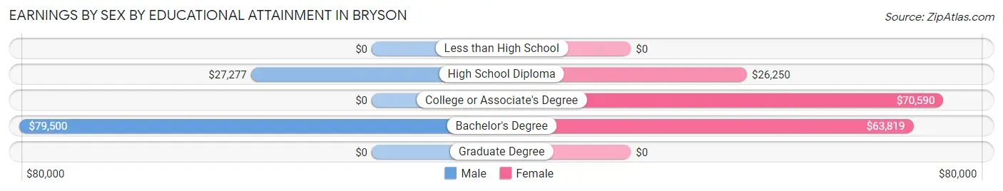 Earnings by Sex by Educational Attainment in Bryson