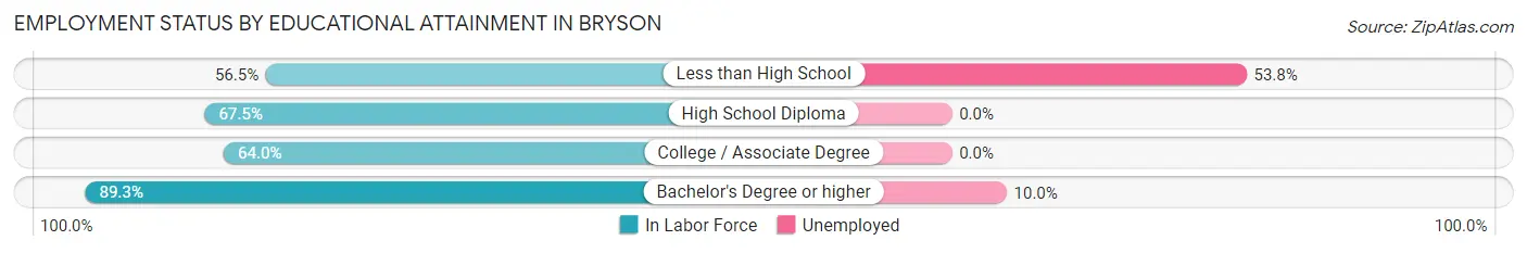 Employment Status by Educational Attainment in Bryson
