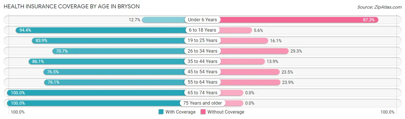 Health Insurance Coverage by Age in Bryson