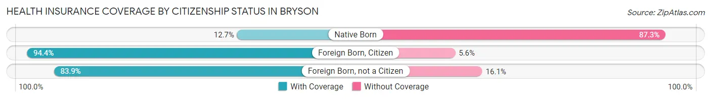 Health Insurance Coverage by Citizenship Status in Bryson