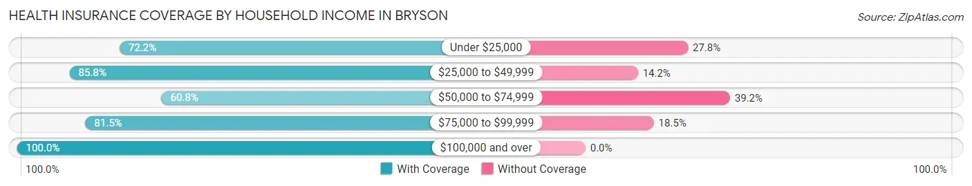 Health Insurance Coverage by Household Income in Bryson