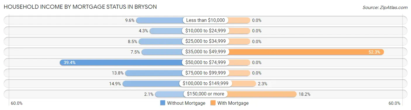 Household Income by Mortgage Status in Bryson