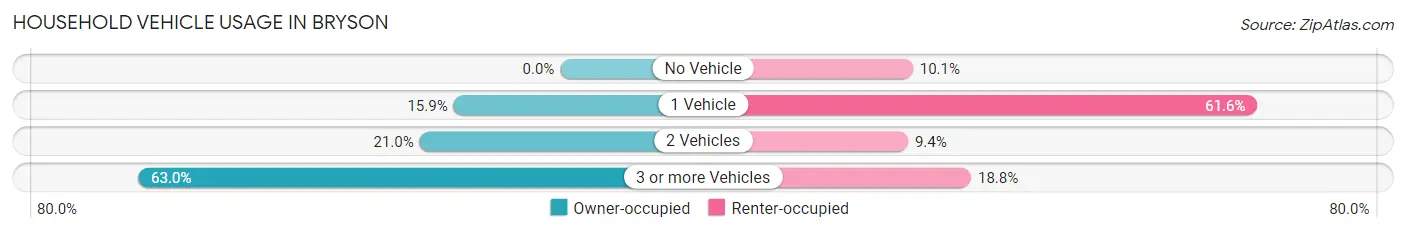 Household Vehicle Usage in Bryson