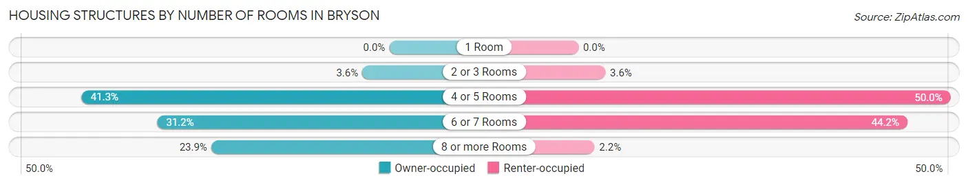 Housing Structures by Number of Rooms in Bryson