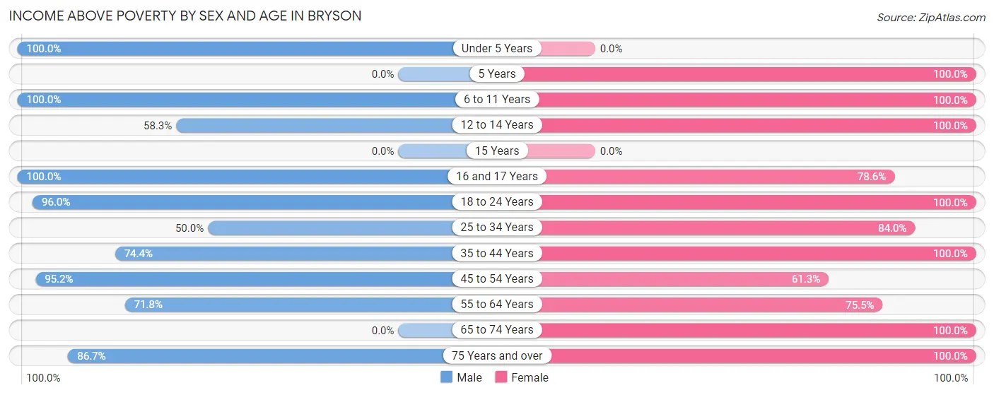 Income Above Poverty by Sex and Age in Bryson