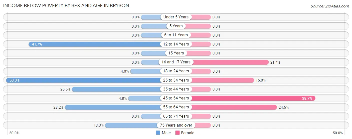 Income Below Poverty by Sex and Age in Bryson