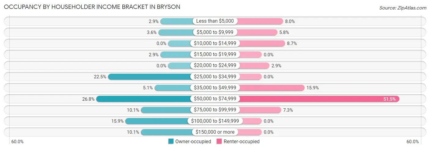Occupancy by Householder Income Bracket in Bryson