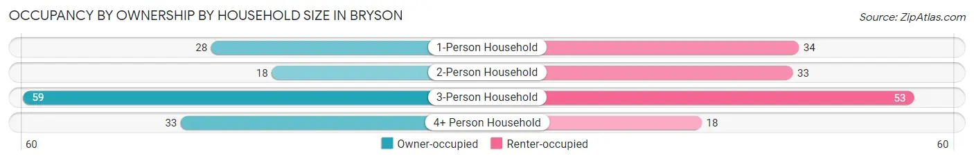 Occupancy by Ownership by Household Size in Bryson