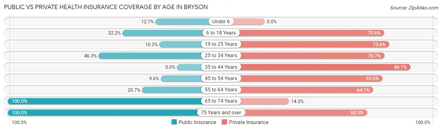 Public vs Private Health Insurance Coverage by Age in Bryson