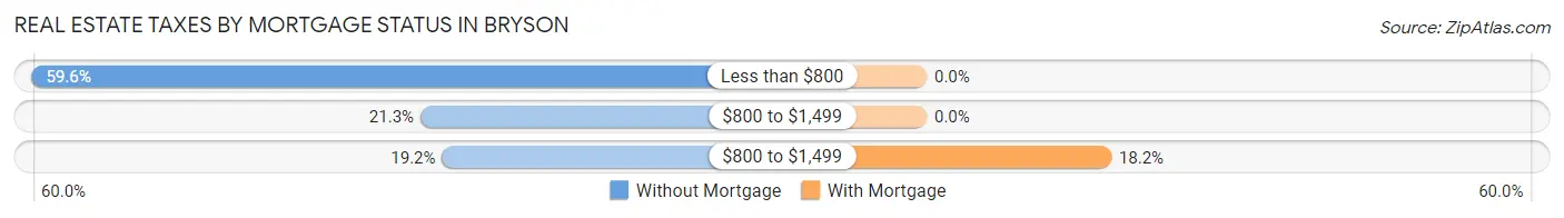Real Estate Taxes by Mortgage Status in Bryson