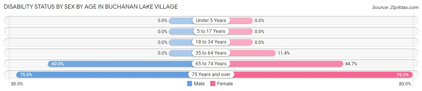 Disability Status by Sex by Age in Buchanan Lake Village