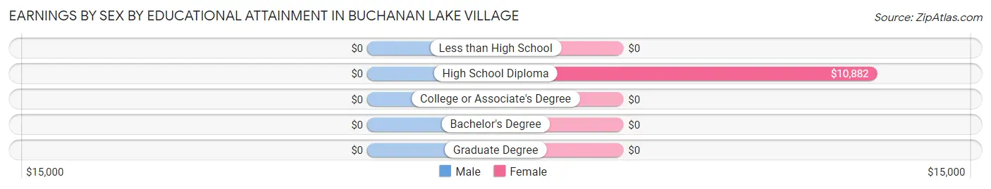 Earnings by Sex by Educational Attainment in Buchanan Lake Village