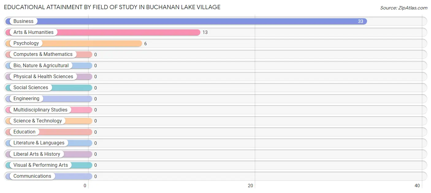 Educational Attainment by Field of Study in Buchanan Lake Village