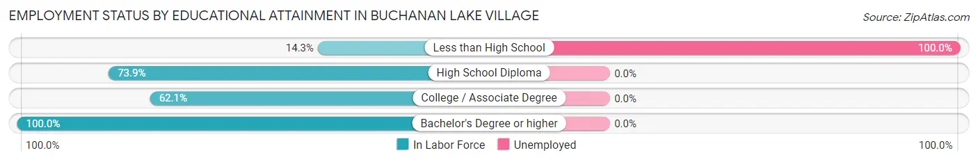 Employment Status by Educational Attainment in Buchanan Lake Village