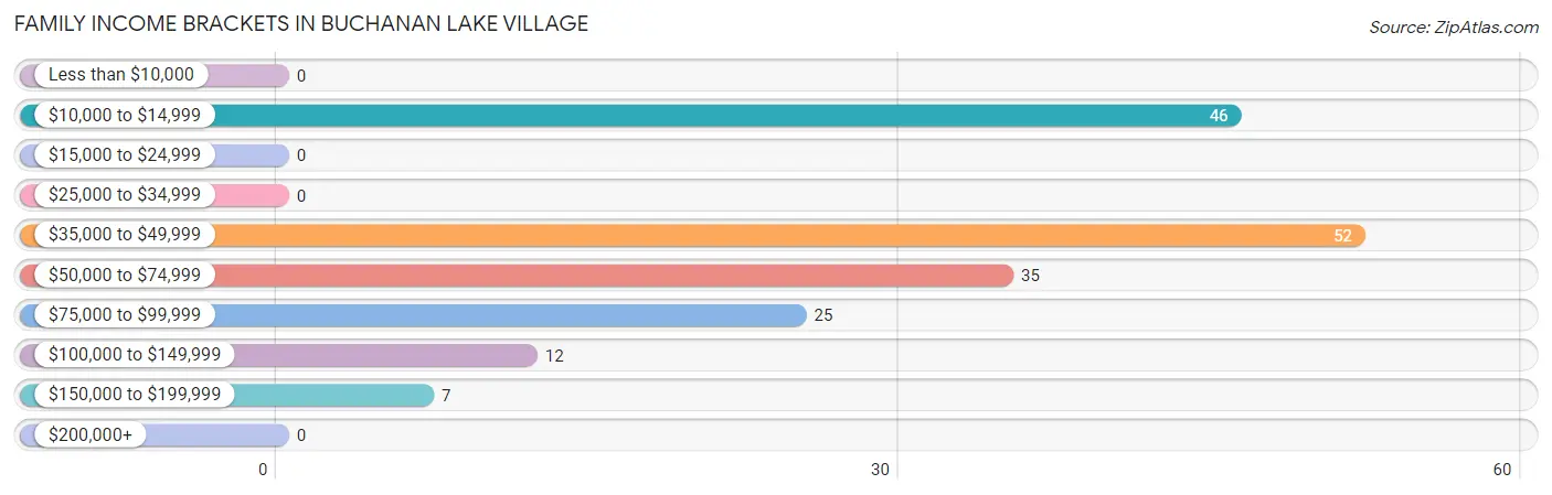 Family Income Brackets in Buchanan Lake Village