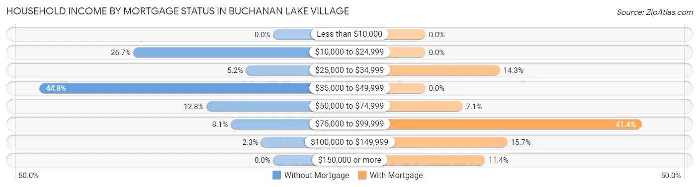 Household Income by Mortgage Status in Buchanan Lake Village