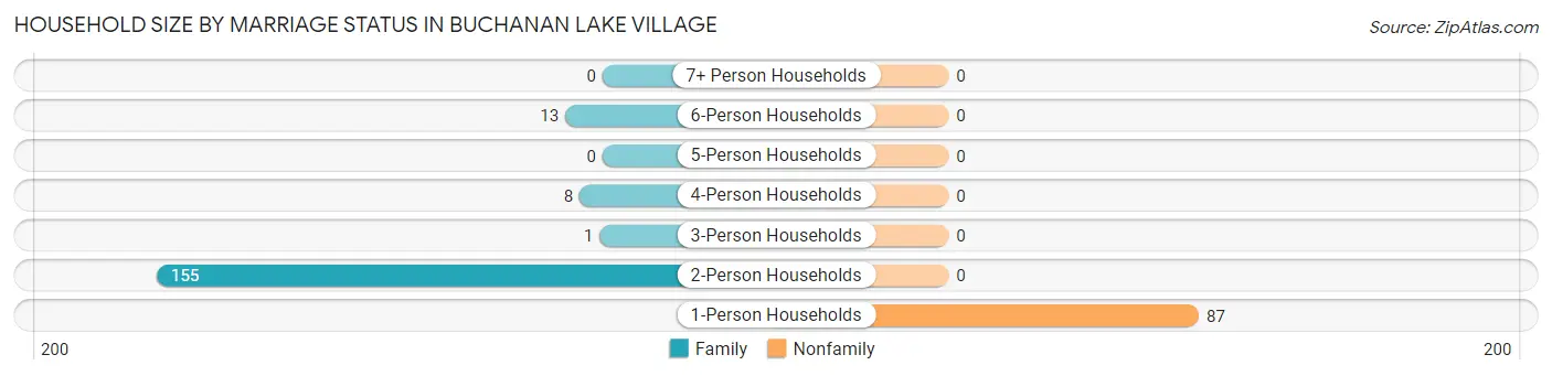 Household Size by Marriage Status in Buchanan Lake Village