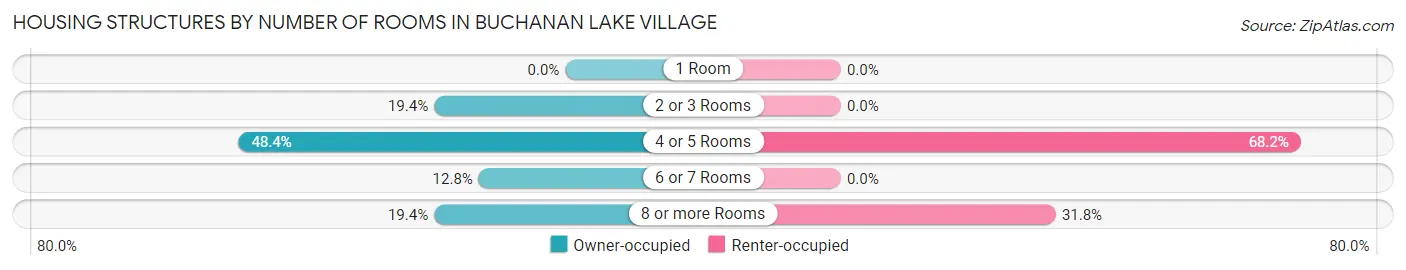 Housing Structures by Number of Rooms in Buchanan Lake Village