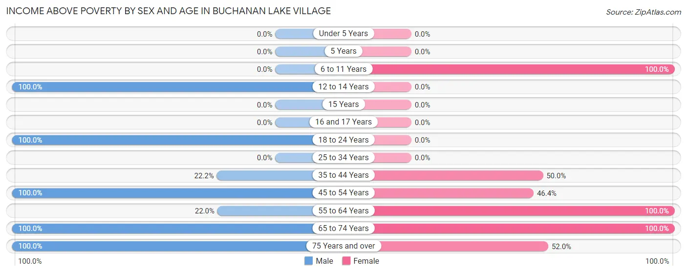 Income Above Poverty by Sex and Age in Buchanan Lake Village