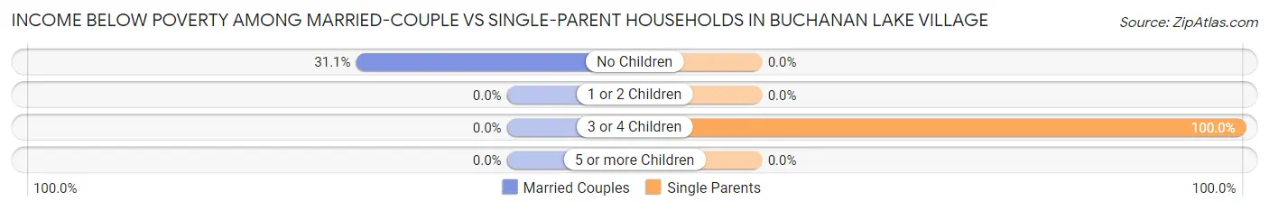 Income Below Poverty Among Married-Couple vs Single-Parent Households in Buchanan Lake Village