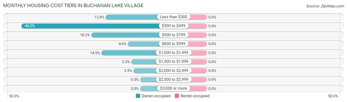 Monthly Housing Cost Tiers in Buchanan Lake Village