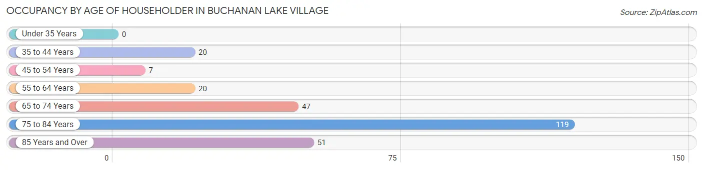 Occupancy by Age of Householder in Buchanan Lake Village
