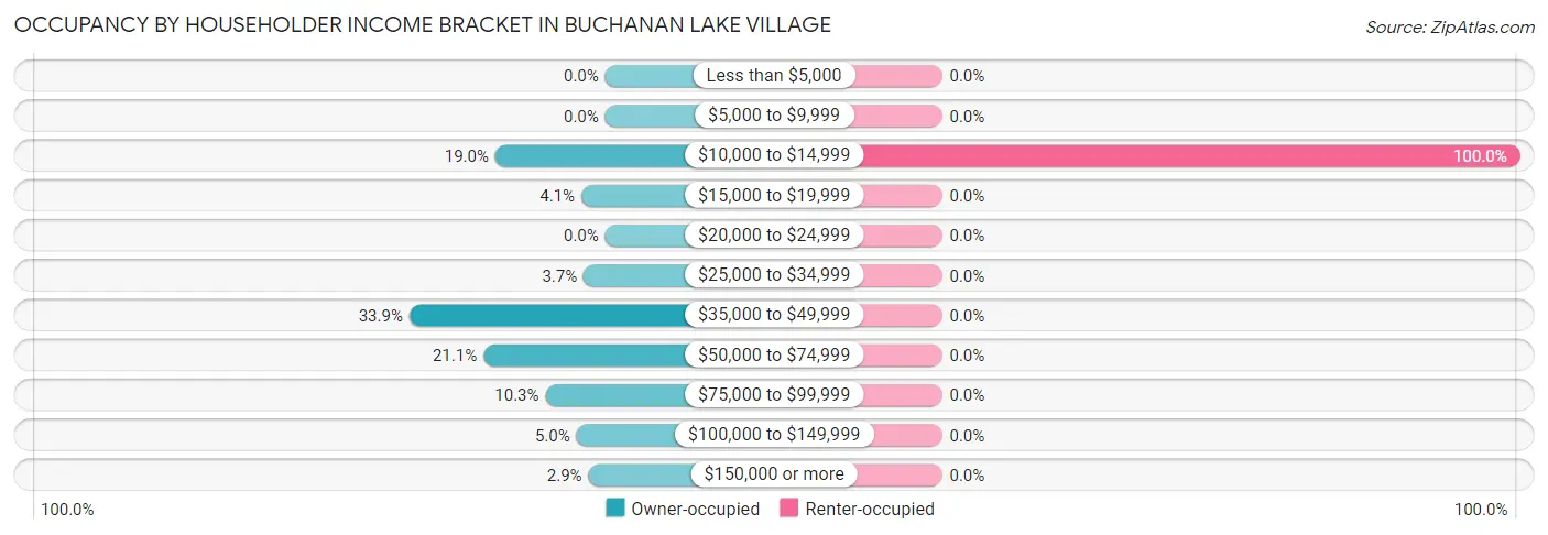 Occupancy by Householder Income Bracket in Buchanan Lake Village