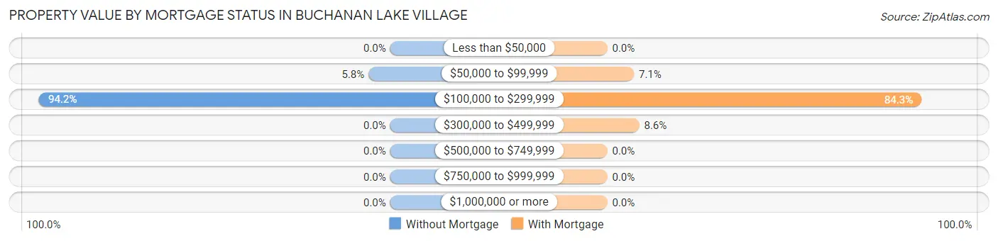Property Value by Mortgage Status in Buchanan Lake Village