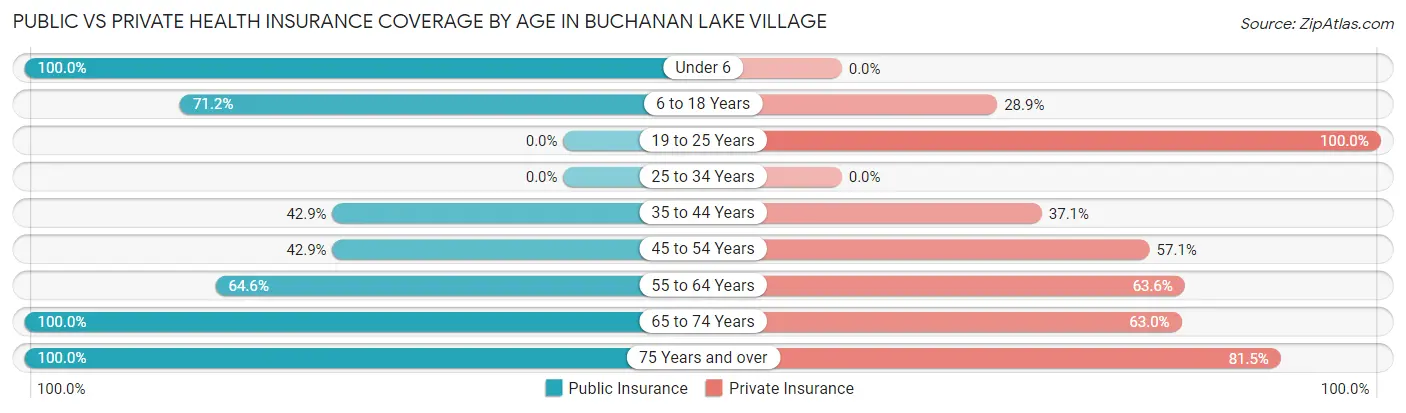 Public vs Private Health Insurance Coverage by Age in Buchanan Lake Village