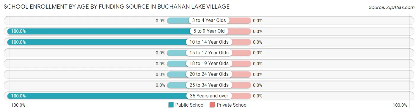 School Enrollment by Age by Funding Source in Buchanan Lake Village
