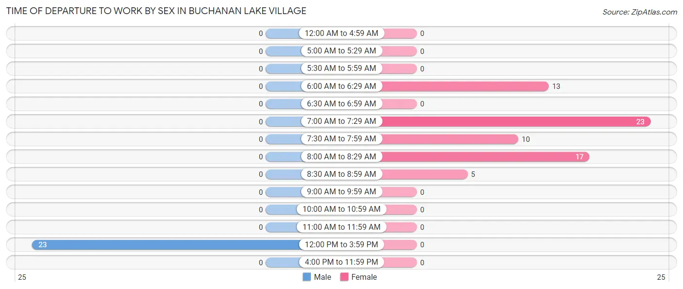 Time of Departure to Work by Sex in Buchanan Lake Village