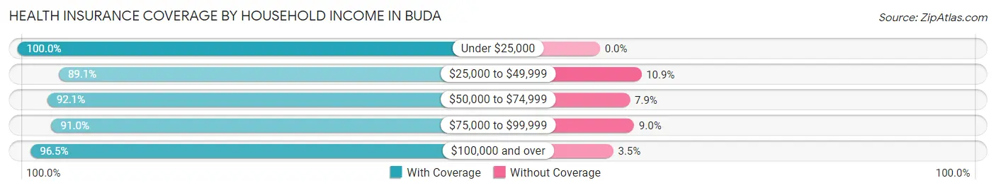 Health Insurance Coverage by Household Income in Buda