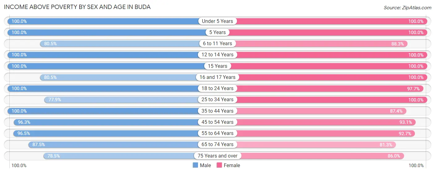 Income Above Poverty by Sex and Age in Buda