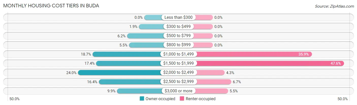 Monthly Housing Cost Tiers in Buda